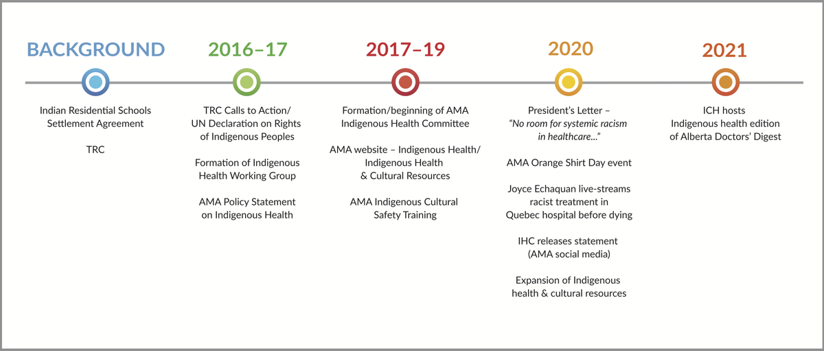 AMA INDIGENOUS HEALTH TIMELINE_PATHS.png