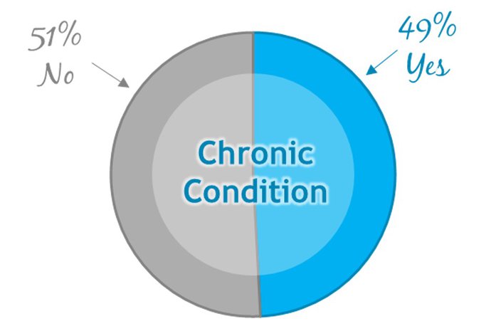Alberta Patients Chronic condition.jpg
