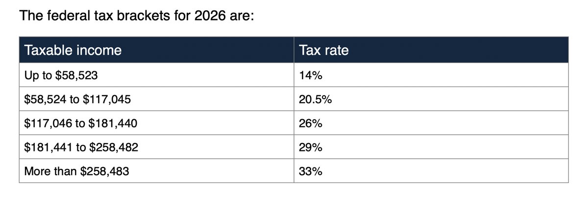 Federal Tax Rates 2026