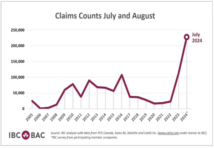 Residential Insurance Claims